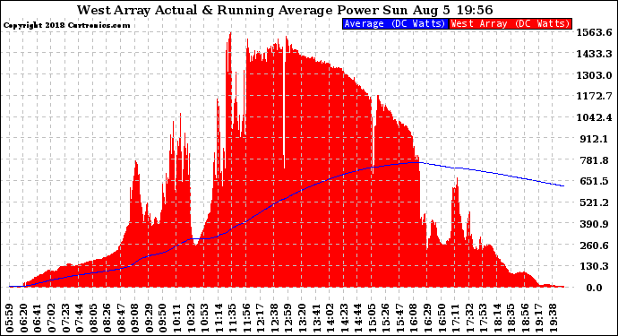 Solar PV/Inverter Performance West Array Actual & Running Average Power Output