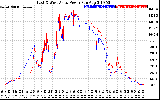 Solar PV/Inverter Performance Photovoltaic Panel Power Output