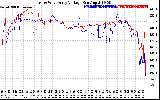 Solar PV/Inverter Performance Photovoltaic Panel Voltage Output