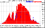 Solar PV/Inverter Performance East Array Power Output & Solar Radiation