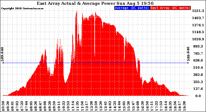 Solar PV/Inverter Performance East Array Actual & Average Power Output