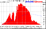 Solar PV/Inverter Performance East Array Actual & Running Average Power Output