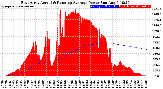 Solar PV/Inverter Performance East Array Actual & Running Average Power Output