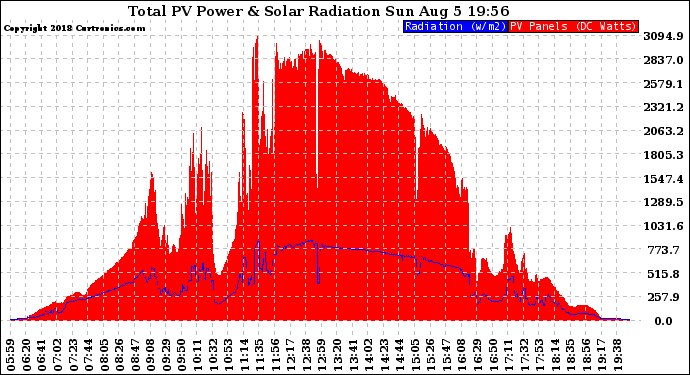 Solar PV/Inverter Performance Total PV Panel Power Output & Solar Radiation