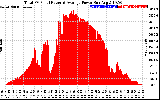 Solar PV/Inverter Performance Total PV Panel Power Output