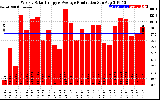 Solar PV/Inverter Performance Weekly Solar Energy Production