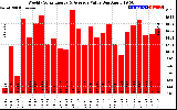 Solar PV/Inverter Performance Weekly Solar Energy Production Value