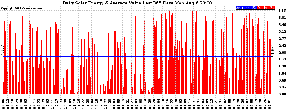Solar PV/Inverter Performance Daily Solar Energy Production Value Last 365 Days