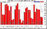 Solar PV/Inverter Performance Daily Solar Energy Production Value