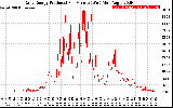 Solar PV/Inverter Performance Daily Energy Production Per Minute