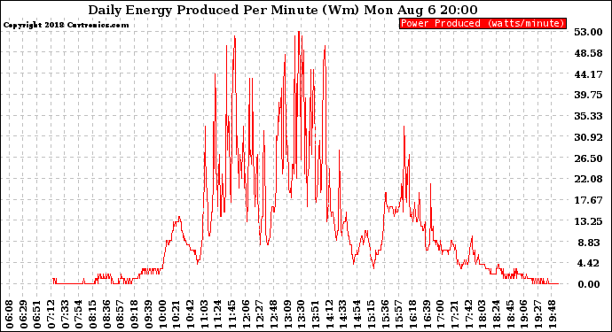 Solar PV/Inverter Performance Daily Energy Production Per Minute