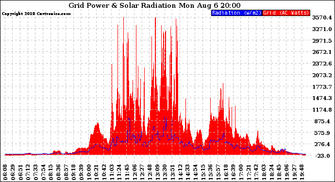 Solar PV/Inverter Performance Grid Power & Solar Radiation