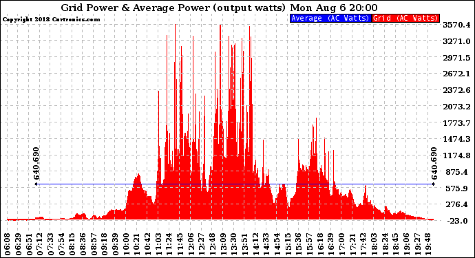 Solar PV/Inverter Performance Inverter Power Output