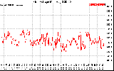 Solar PV/Inverter Performance Grid Voltage