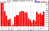 Solar PV/Inverter Performance Monthly Solar Energy Production Value