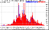 Solar PV/Inverter Performance Solar Radiation & Effective Solar Radiation per Minute