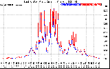 Solar PV/Inverter Performance Photovoltaic Panel Current Output