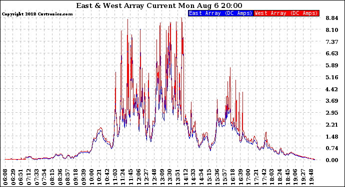 Solar PV/Inverter Performance Photovoltaic Panel Current Output