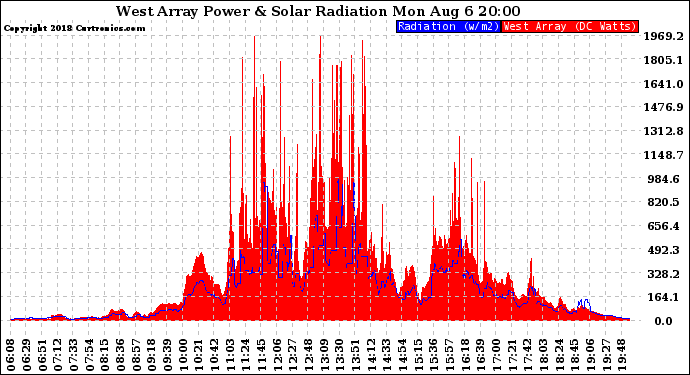 Solar PV/Inverter Performance West Array Power Output & Solar Radiation