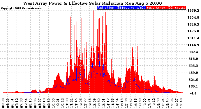 Solar PV/Inverter Performance West Array Power Output & Effective Solar Radiation