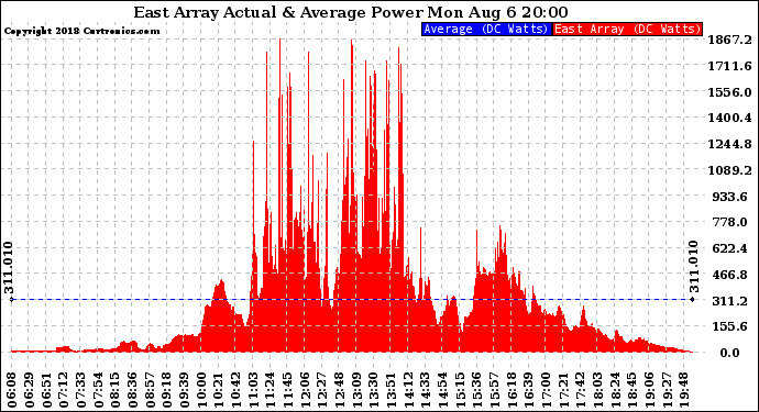 Solar PV/Inverter Performance East Array Actual & Average Power Output