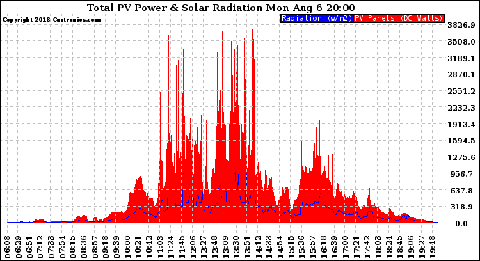 Solar PV/Inverter Performance Total PV Panel Power Output & Solar Radiation