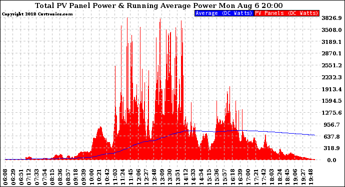 Solar PV/Inverter Performance Total PV Panel & Running Average Power Output