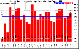 Solar PV/Inverter Performance Weekly Solar Energy Production