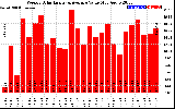 Solar PV/Inverter Performance Weekly Solar Energy Production Value