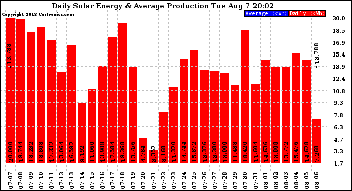 Solar PV/Inverter Performance Daily Solar Energy Production