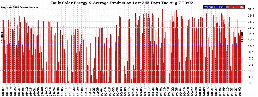 Solar PV/Inverter Performance Daily Solar Energy Production Last 365 Days