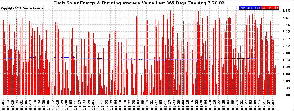 Solar PV/Inverter Performance Daily Solar Energy Production Value Running Average Last 365 Days