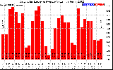 Solar PV/Inverter Performance Daily Solar Energy Production Value