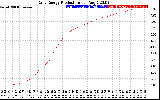 Solar PV/Inverter Performance Daily Energy Production