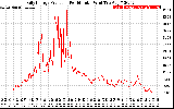 Solar PV/Inverter Performance Daily Energy Production Per Minute