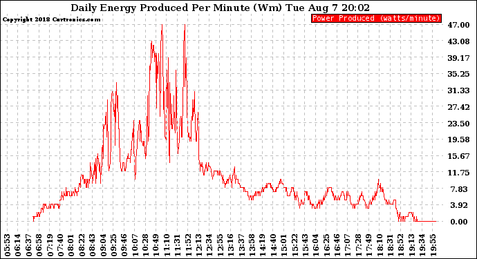 Solar PV/Inverter Performance Daily Energy Production Per Minute