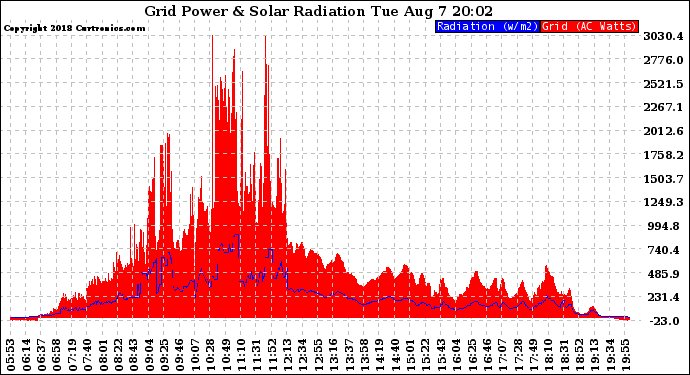 Solar PV/Inverter Performance Grid Power & Solar Radiation