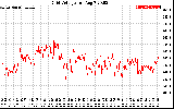 Solar PV/Inverter Performance Grid Voltage