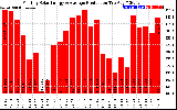 Solar PV/Inverter Performance Monthly Solar Energy Production