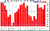 Solar PV/Inverter Performance Monthly Solar Energy Production Running Average