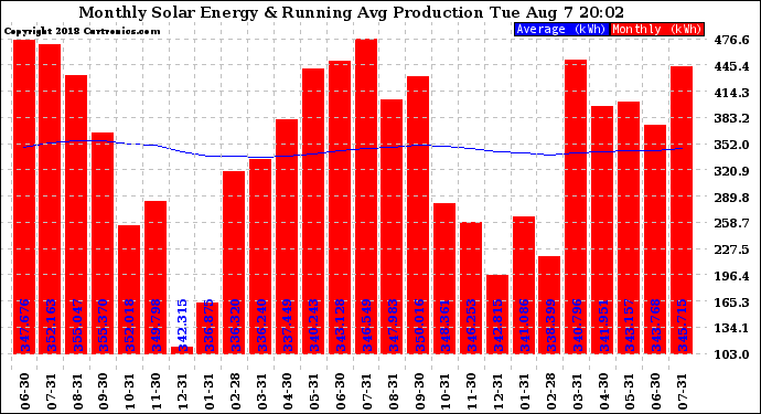 Solar PV/Inverter Performance Monthly Solar Energy Production Running Average