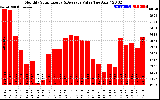 Solar PV/Inverter Performance Monthly Solar Energy Production Value