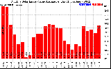 Solar PV/Inverter Performance Monthly Solar Energy Value Average Per Day ($)