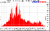 Solar PV/Inverter Performance Solar Radiation & Day Average per Minute