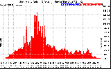 Solar PV/Inverter Performance West Array Actual & Average Power Output