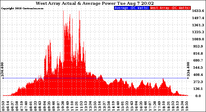 Solar PV/Inverter Performance West Array Actual & Average Power Output