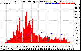 Solar PV/Inverter Performance East Array Actual & Running Average Power Output