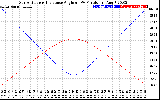 Solar PV/Inverter Performance Sun Altitude Angle & Sun Incidence Angle on PV Panels