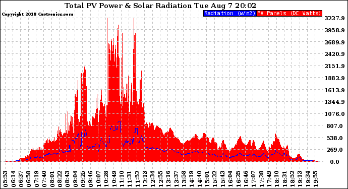 Solar PV/Inverter Performance Total PV Panel Power Output & Solar Radiation
