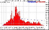 Solar PV/Inverter Performance Total PV Panel & Running Average Power Output